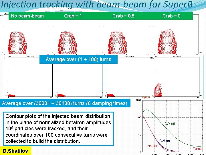 Injection tracking with beam-beam for Super. B No beam-beam Crab = 1 Crab =