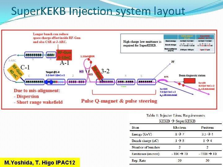 Super. KEKB Injection system layout M. Yoshida, T. Higo IPAC 12 52 