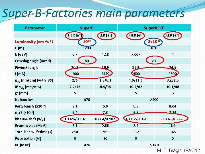 Super B-Factories main parameters Parameter Super. B HER (e +) Super. KEKB LER (e