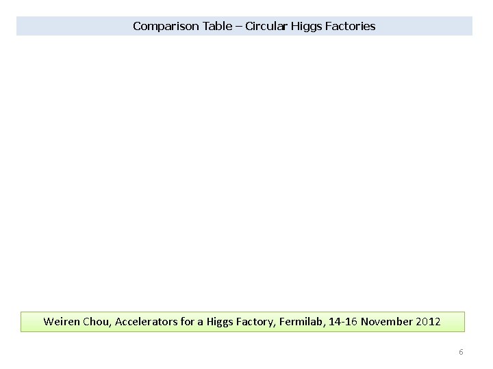 Comparison Table – Circular Higgs Factories Weiren Chou, Accelerators for a Higgs Factory, Fermilab,