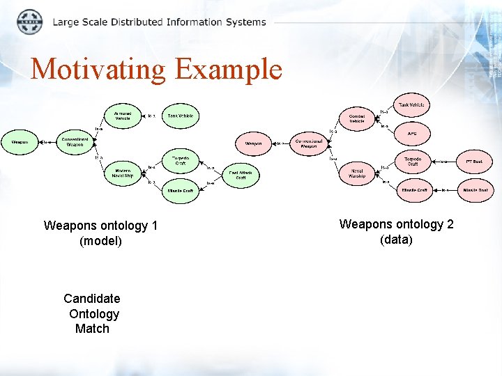 Motivating Example Weapons ontology 1 (model) Candidate Ontology Match Weapons ontology 2 (data) 