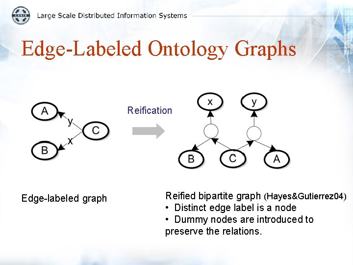 Edge-Labeled Ontology Graphs Reification Edge-labeled graph Reified bipartite graph (Hayes&Gutierrez 04) • Distinct edge