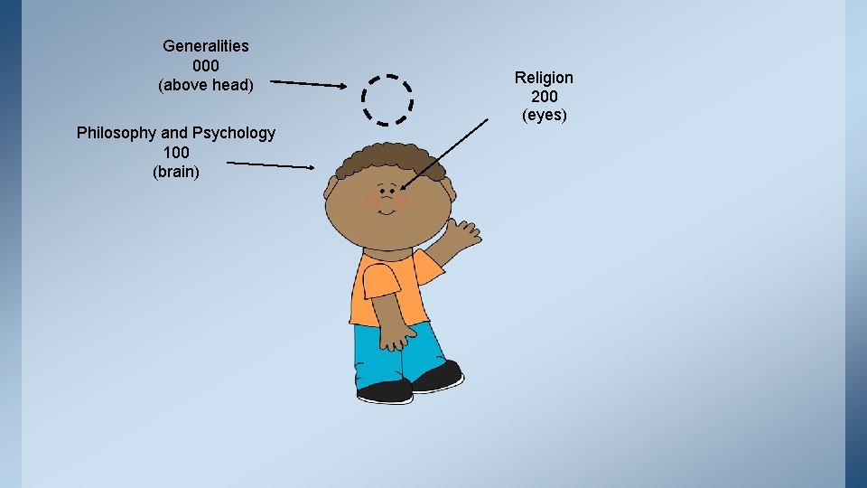 Generalities 000 (above head) Philosophy and Psychology 100 (brain) Religion 200 (eyes) 