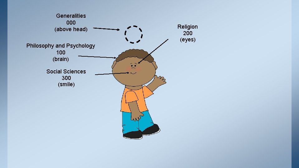 Generalities 000 (above head) Philosophy and Psychology 100 (brain) Social Sciences 300 (smile) Religion