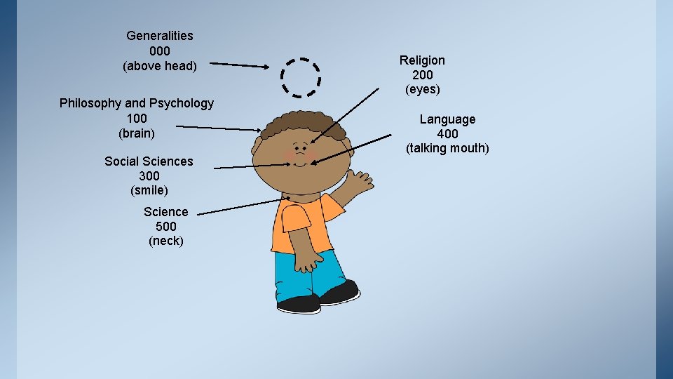 Generalities 000 (above head) Philosophy and Psychology 100 (brain) Social Sciences 300 (smile) Science