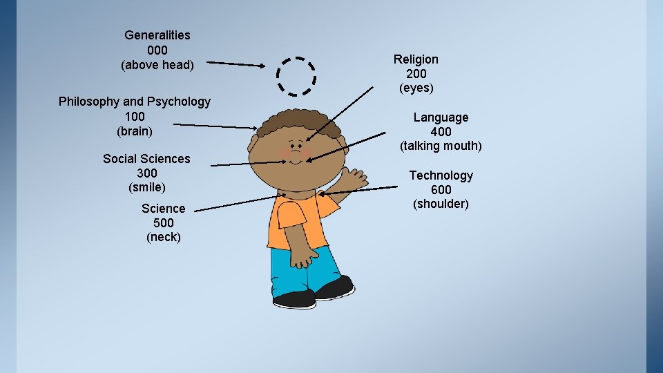 Generalities 000 (above head) Philosophy and Psychology 100 (brain) Social Sciences 300 (smile) Science