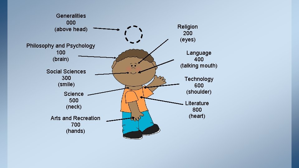 Generalities 000 (above head) Philosophy and Psychology 100 (brain) Social Sciences 300 (smile) Science