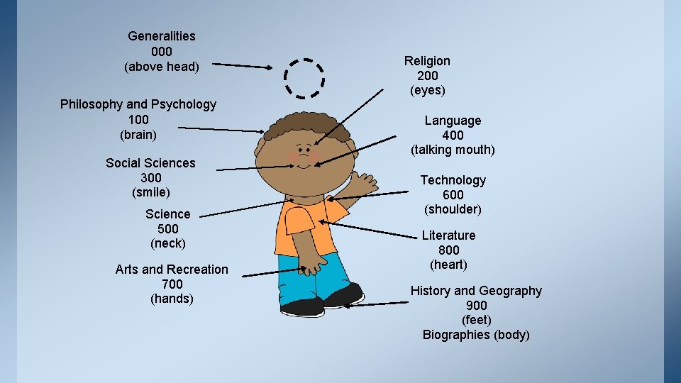 Generalities 000 (above head) Philosophy and Psychology 100 (brain) Social Sciences 300 (smile) Science