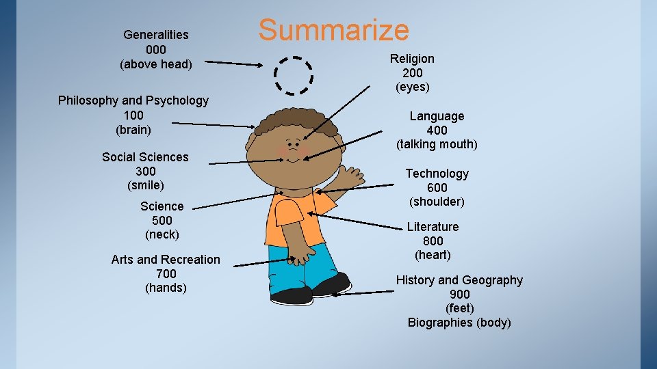 Generalities 000 (above head) Philosophy and Psychology 100 (brain) Social Sciences 300 (smile) Science