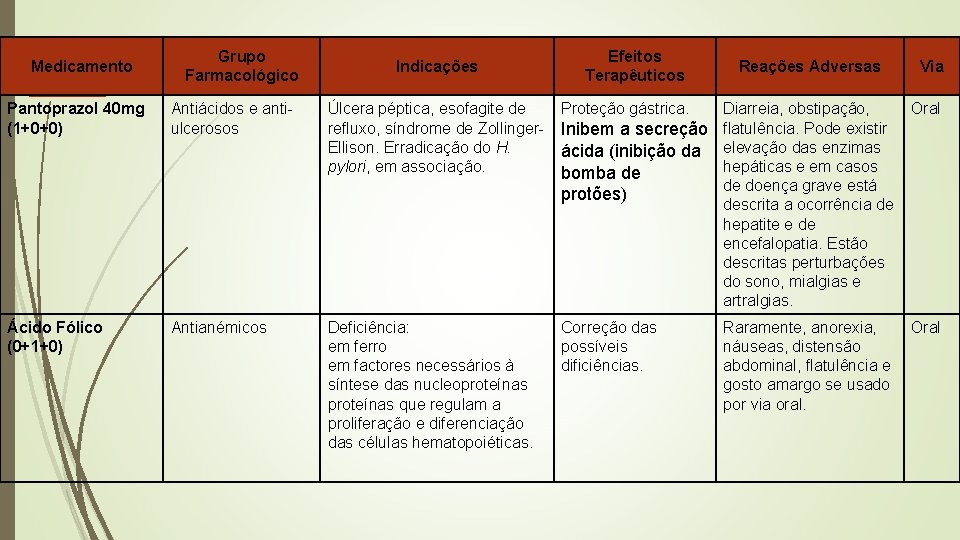 Medicamento Grupo Farmacológico Indicações Efeitos Terapêuticos Reações Adversas Via Pantoprazol 40 mg (1+0+0) Antiácidos