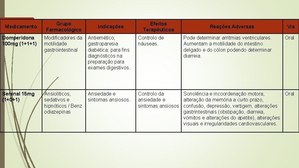 Medicamento Grupo Farmacológico Indicações Efeitos Terapêuticos Reações Adversas Domperidona 100 mg (1+1+1) Modificadores da