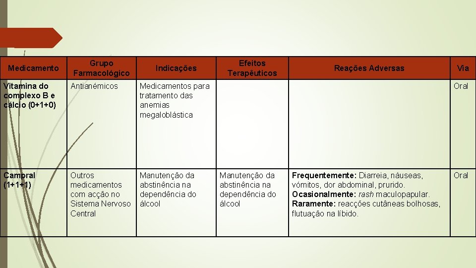 Medicamento Grupo Farmacológico Indicações Vitamina do complexo B e cálcio (0+1+0) Antianémicos Medicamentos para