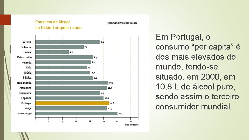 Em Portugal, o consumo “per capita” é dos mais elevados do mundo, tendo-se situado,