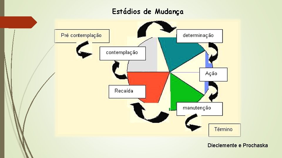 Estádios de Mudança Dieclemente e Prochaska 