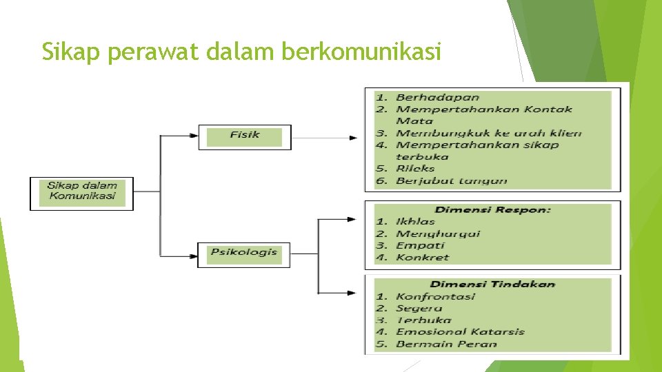 Sikap perawat dalam berkomunikasi 