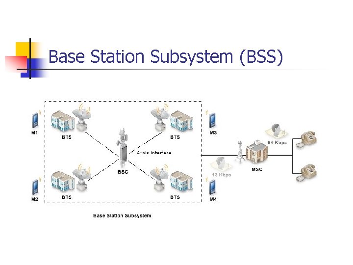 Base Station Subsystem (BSS) 