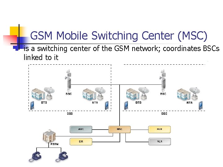 GSM Mobile Switching Center (MSC) n is a switching center of the GSM network;