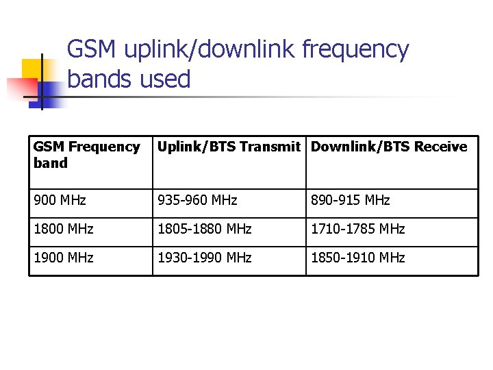 GSM uplink/downlink frequency bands used GSM Frequency band Uplink/BTS Transmit Downlink/BTS Receive 900 MHz