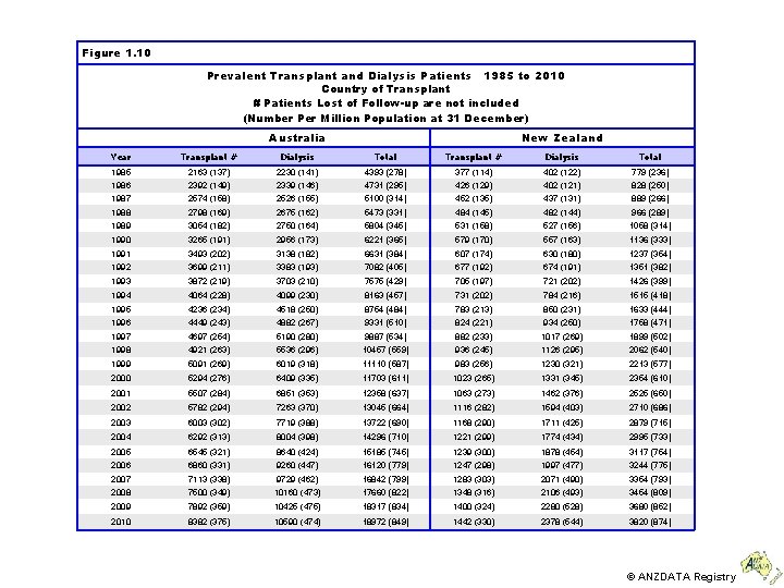 Figure 1. 10 Prevalent Transplant and Dialysis Patients 1985 to 2010 Country of Transplant