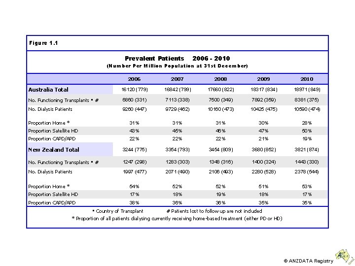 Figure 1. 1 Prevalent Patients 2006 - 2010 (Number Per Million Population at 31