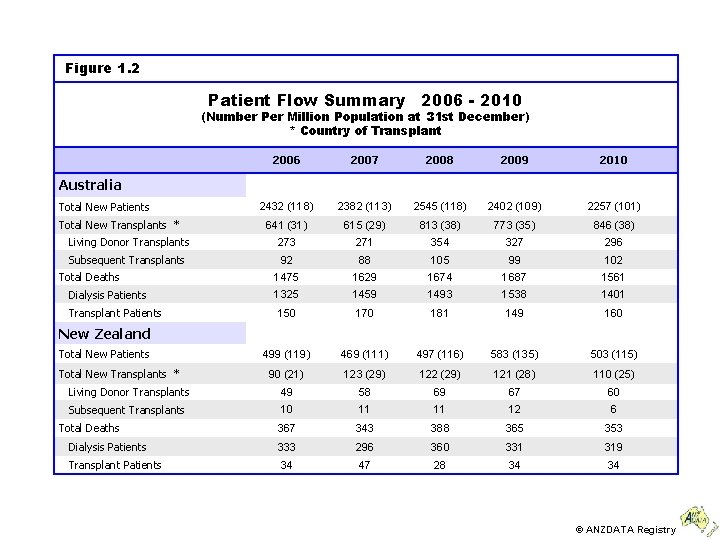 Figure 1. 2 Patient Flow Summary 2006 - 2010 (Number Per Million Population at