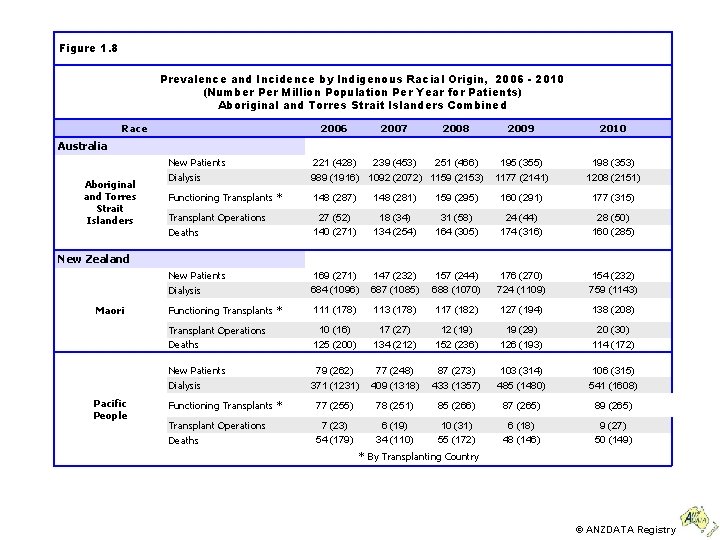 Figure 1. 8 Prevalence and Incidence by Indigenous Racial Origin, 2006 - 2010 (Number