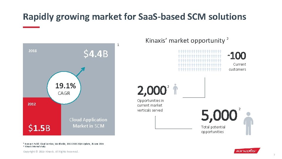 Rapidly growing market for Saa. S-based SCM solutions 1 Kinaxis’ market opportunity 2 $4.