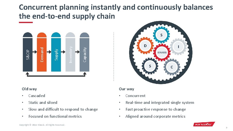 Concurrent planning instantly and continuously balances the end-to-end supply chain D Capacity Inventory Supply