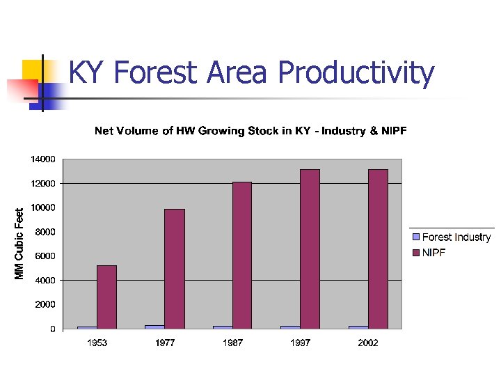 KY Forest Area Productivity 