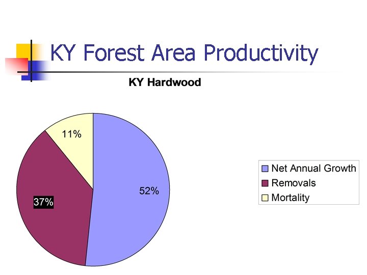 KY Forest Area Productivity 