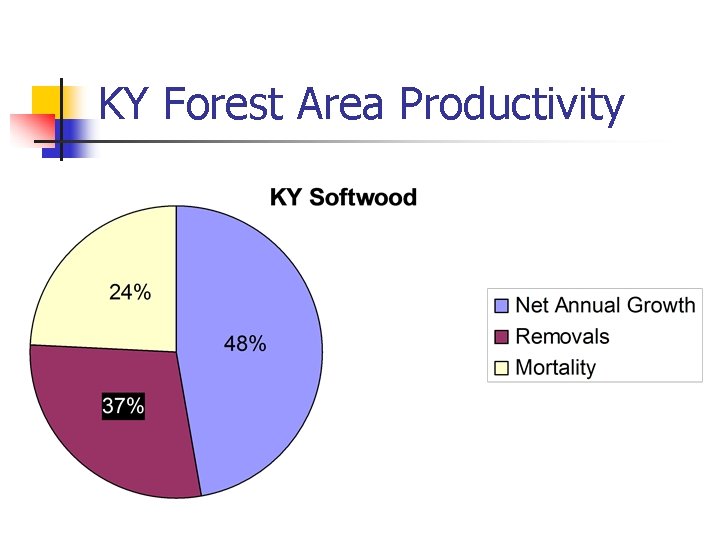 KY Forest Area Productivity 