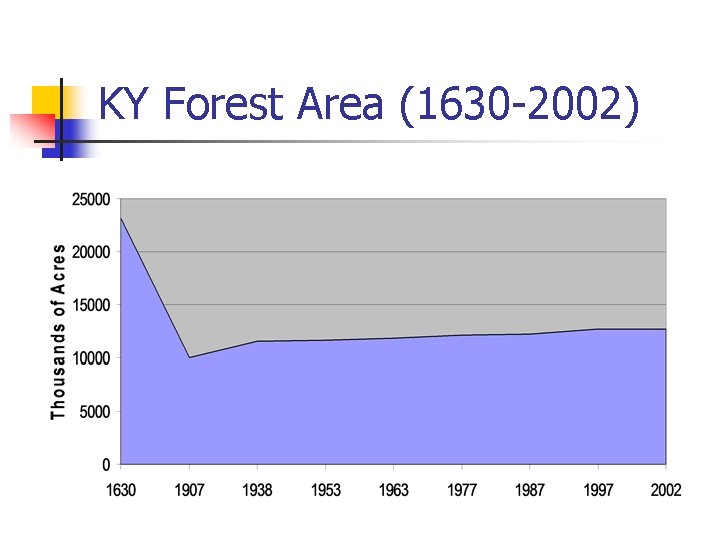 KY Forest Area (1630 -2002) 