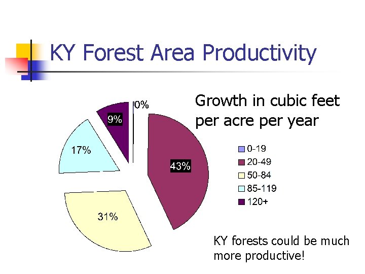 KY Forest Area Productivity Growth in cubic feet per acre per year KY forests