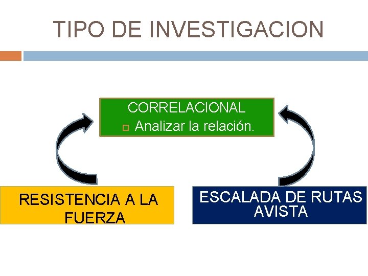 TIPO DE INVESTIGACION CORRELACIONAL Analizar la relación. RESISTENCIA A LA FUERZA ESCALADA DE RUTAS