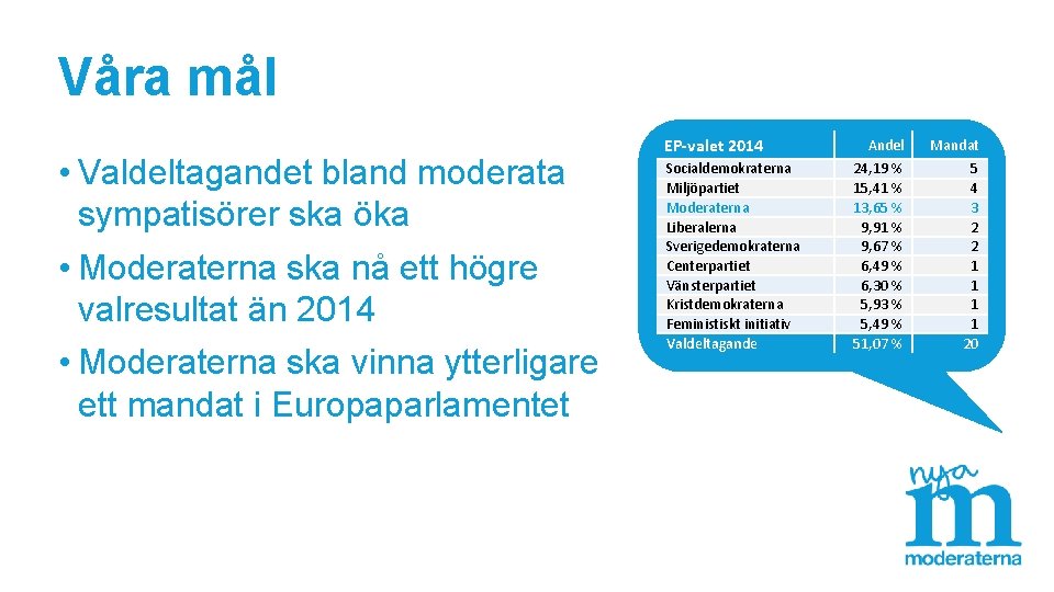 Våra mål • Valdeltagandet bland moderata sympatisörer ska öka • Moderaterna ska nå ett