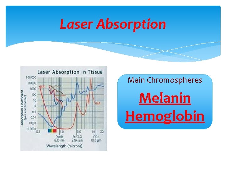 Laser Absorption Main Chromospheres Melanin Hemoglobin 