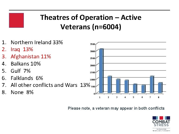 Theatres of Operation – Active Veterans (n=6004) 1. 2. 3. 4. 5. 6. 7.