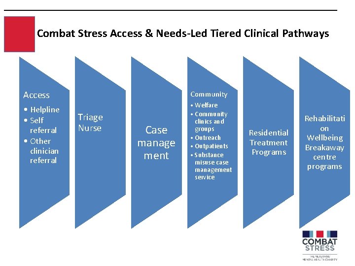 Combat Stress Access & Needs-Led Tiered Clinical Pathways Access • Helpline • Self referral