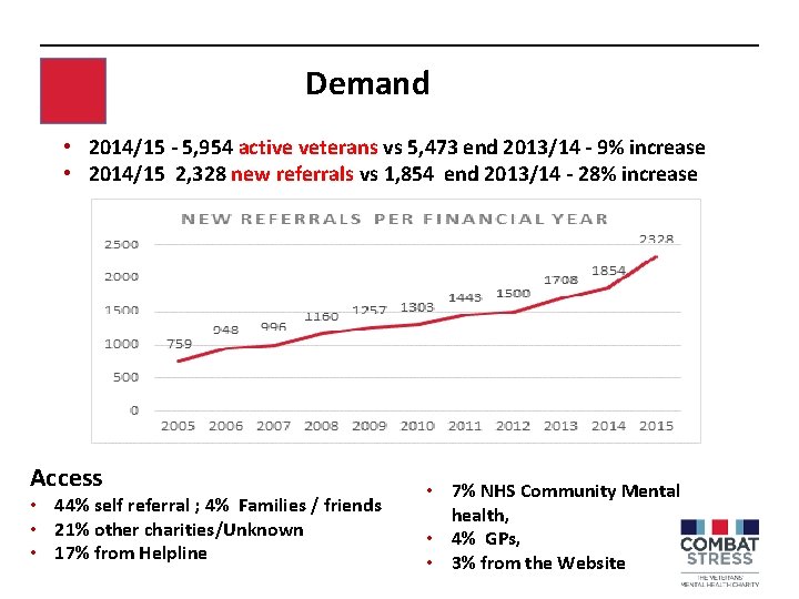 Demand • 2014/15 - 5, 954 active veterans vs 5, 473 end 2013/14 -
