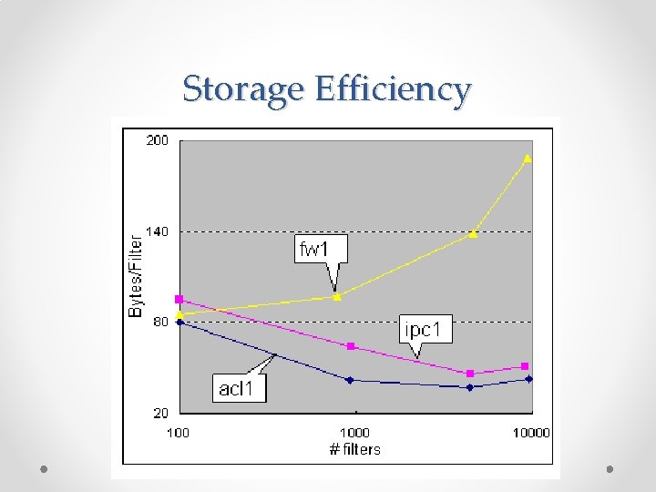 Storage Efficiency 