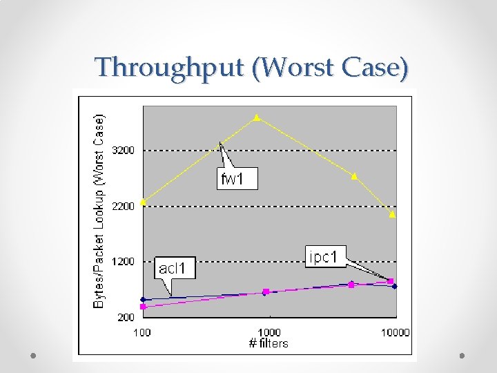 Throughput (Worst Case) 