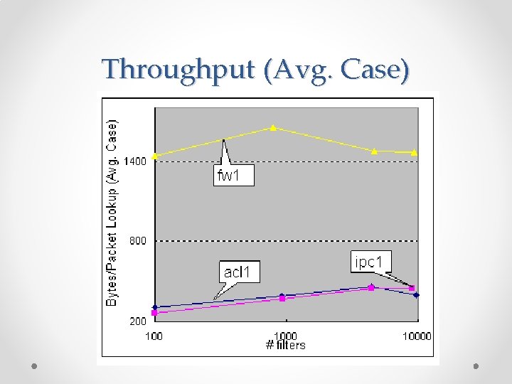 Throughput (Avg. Case) 