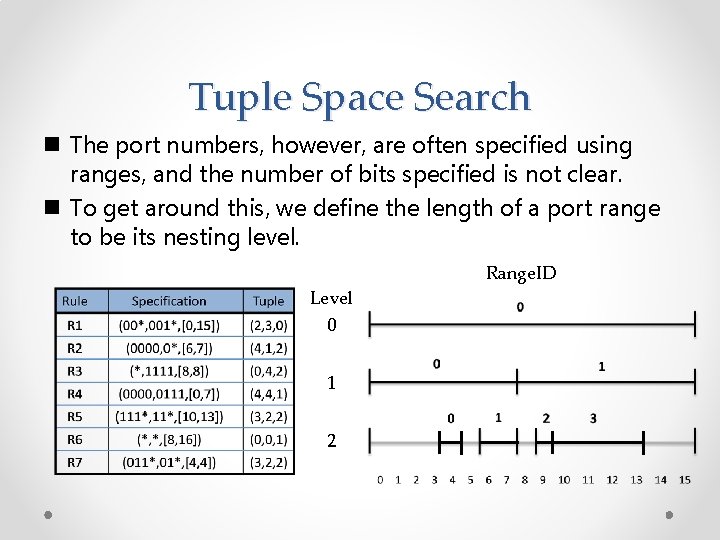 Tuple Space Search n The port numbers, however, are often specified using ranges, and