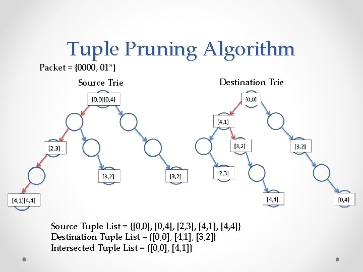 Tuple Pruning Algorithm Packet = {0000, 01*} Source Trie Destination Trie Source Tuple List