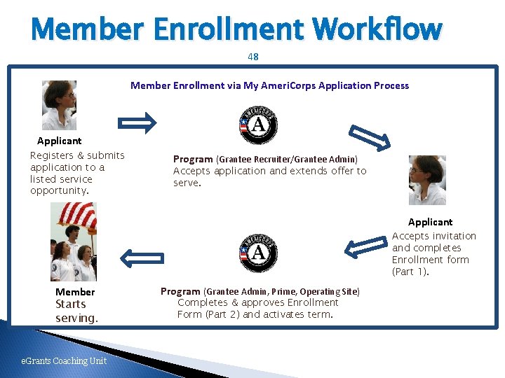 Member Enrollment Workflow 48 Member Enrollment via My Ameri. Corps Application Process Applicant Registers