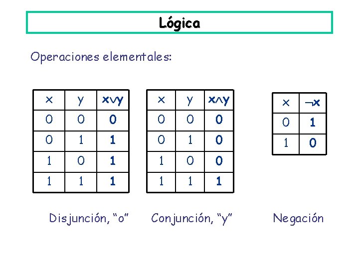 Lógica Operaciones elementales: x y x y x x 0 0 0 0 1