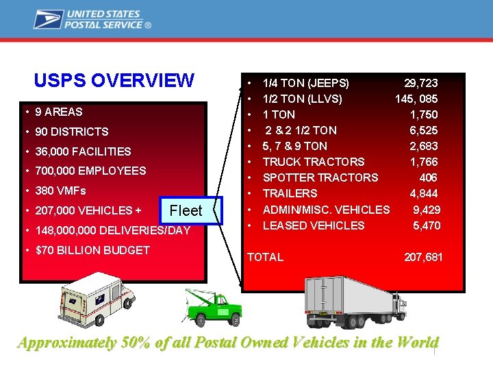 USPS OVERVIEW • 9 AREAS • 90 DISTRICTS • 36, 000 FACILITIES • 700,