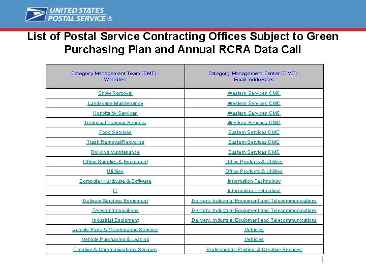 List of Postal Service Contracting Offices Subject to Green Purchasing Plan and Annual RCRA