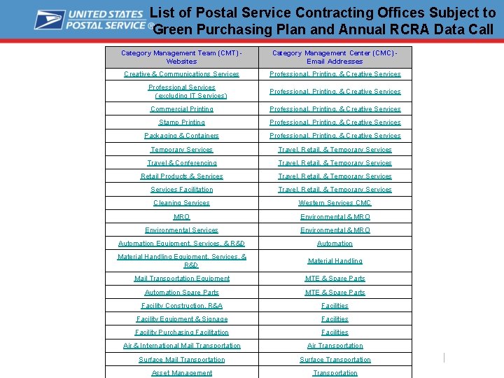 List of Postal Service Contracting Offices Subject to Green Purchasing Plan and Annual RCRA