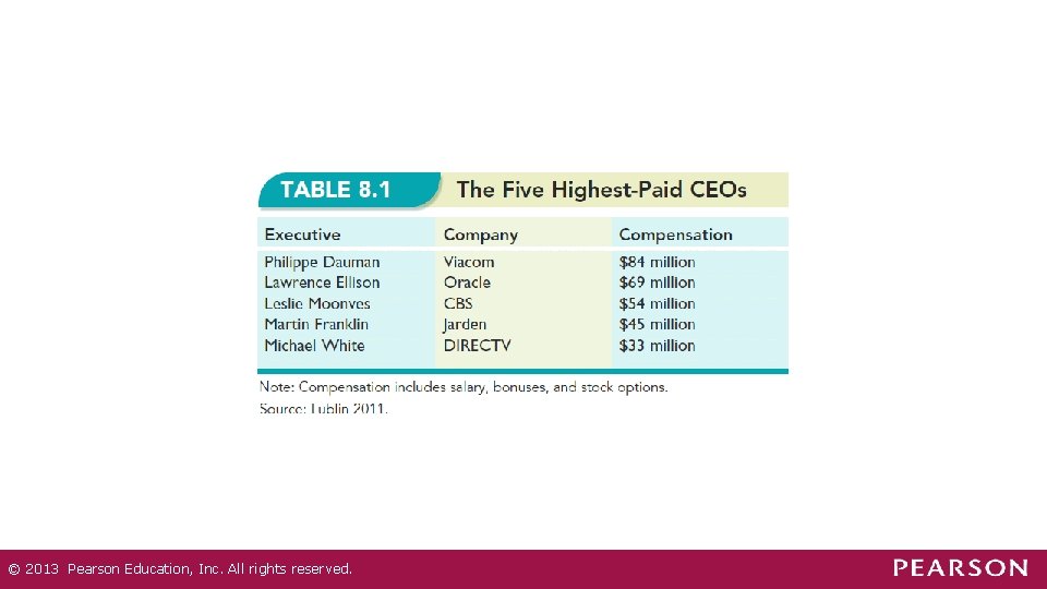 © 2013 Pearson Education, Inc. All rights reserved. © 2013 Pearson Education, Inc. All rights reserved.